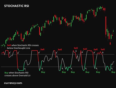 what is a stoch indicator.